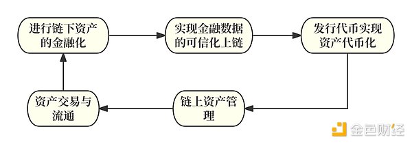 RWA: Nhìn lại cuộc sống quá khứ và hiện tại, làm thế nào để tài sản thực tế tăng lên? 