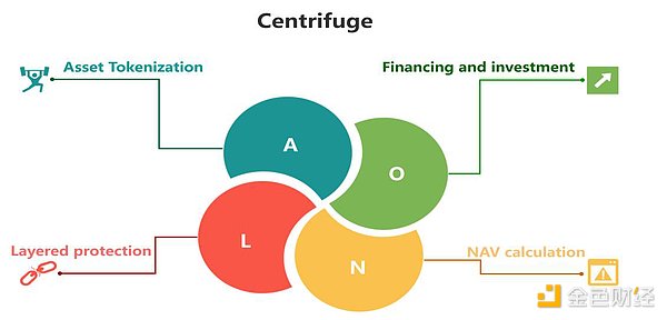 RWA: Nhìn lại cuộc sống quá khứ và hiện tại, làm thế nào để tài sản thực tế tăng lên? 