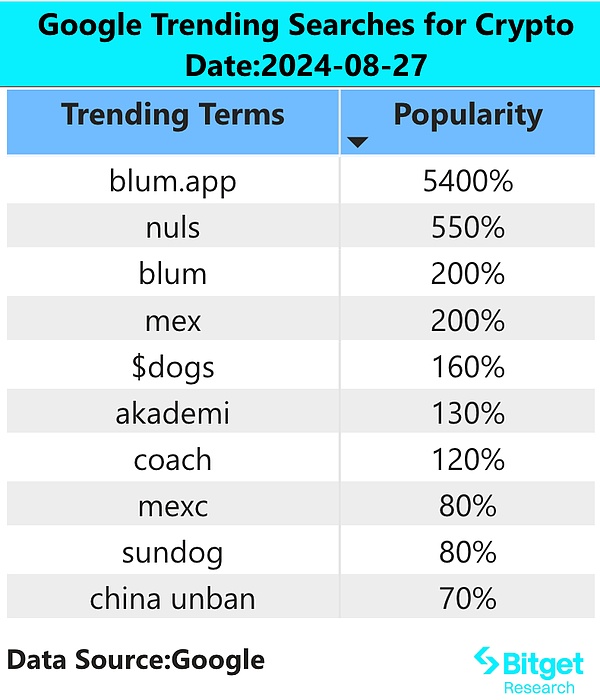 Bitget 研究院:BTC ETF 连续 8 个交易日净流入超 7 亿美金,流动性转好建议关注山寨币行情 image 1