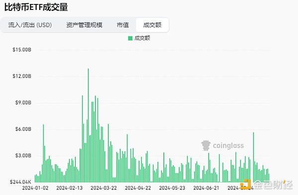 加密市场观察：BTC突破62K美元关键点位，山寨币趁势崛起？