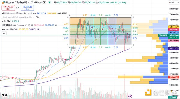 암호화폐 마켓 워치: BTC, 주요 6,200달러 돌파, 토렌트가 이득을 볼까?