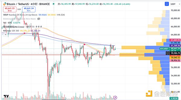 Crypto Market Watch : BTC가 62K를 돌파했습니다. 달러 키 레벨, 토렌트 코인이 추세에 상승?