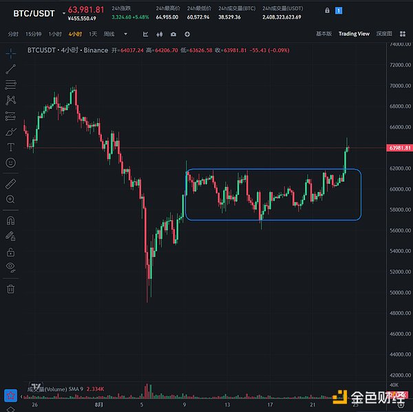 加密市场观察：BTC突破62K美元关键点位，山寨币趁势崛起？