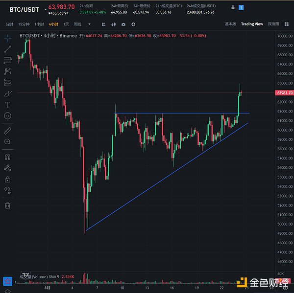 Cryptoマーケットウォッチ：BTCが62Kドルを突破。キーポイント、コテコテのコインが状況を利用？