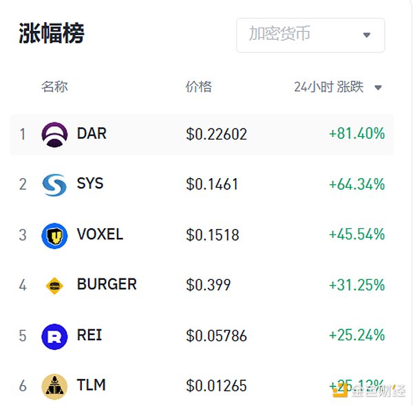 암호화폐 마켓워치: BTC, 6,200달러 돌파, 샨자이 코인이 이 상황을 이용하고 있나?