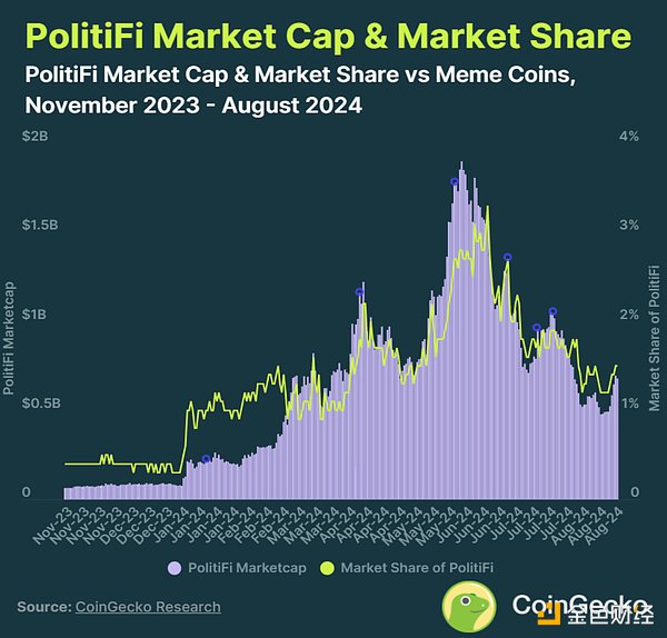 تقرير Coingecko: تأثير الانتخابات الأمريكية على PolitiFi و MemeCoin