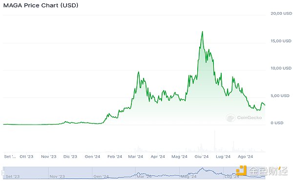 تقرير Coingecko: تأثير الانتخابات الأمريكية على PolitiFi و MemeCoin