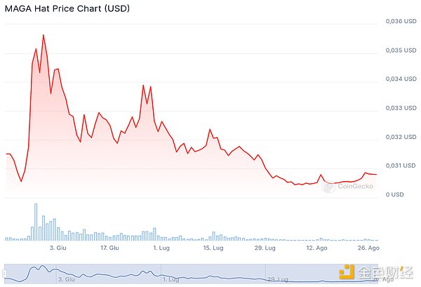 تقرير Coingecko: تأثير الانتخابات الأمريكية على PolitiFi و MemeCoin