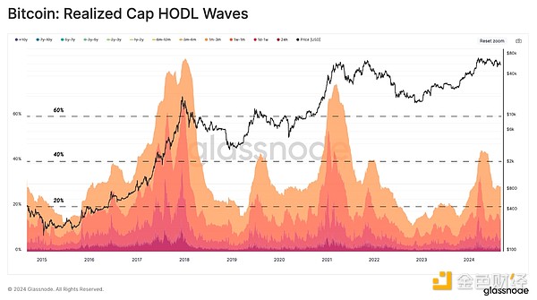 Glassnode: Crypto market volatility may increase in the short term, approaching the turbulent 2019