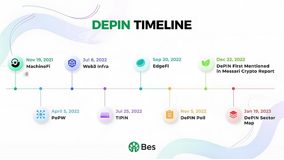 Bes融合DePIN+ReFi创新，打造人人参与的”碳中和”普惠网络