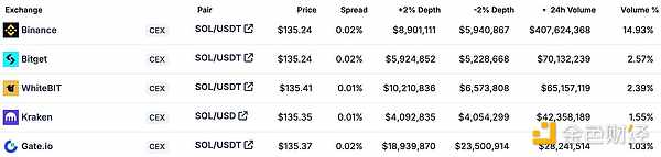 SOL Markets（24 小时交易量排名前 5 位；9 月 12 日）；来源：coingecko