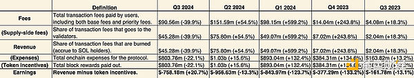 Solana-财务报表（来源：tokenterminal）