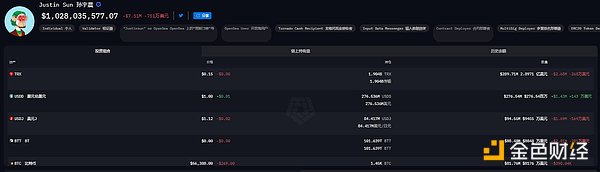 Inventory of the recent positions of whales: Vitalik's wealth has shrunk by $340 million from a high point, and TRX's rise has helped Justin Sun outperform BTC