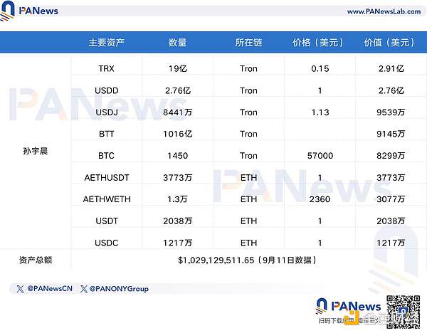 Nhìn vào vị thế gần đây của cá voi khổng lồ: Sự giàu có của Vitalik đã bị thu hẹp từ mức cao 340 triệu đô la Mỹ, TRX tăng lên giúp Sun Yuchen vượt trội hơn BTC