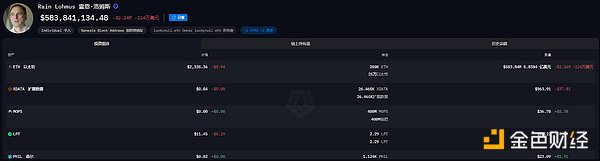 Inventory of the recent positions of the giant whales: Vitalik's wealth has shrunk by 340 million US dollars from a high point, and TRX has helped Sun Yuchen outperform BTC