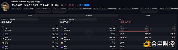 Inventory of the recent positions of whales: Vitalik's wealth has shrunk by $340 million from a high point, and TRX's rise has helped Sun Yuchen outperform BTC