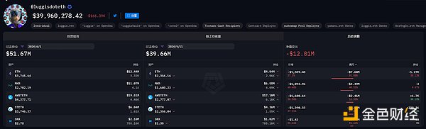 Inventory of the recent positions of whales: Vitalik's wealth has shrunk by 340 million US dollars from a high level, and TRX has helped Sun Yuchen outperform BTC