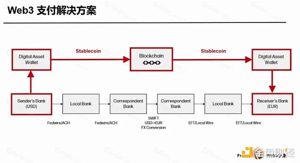 PayFi將引領金融革命？盤點5大Web3支付項目