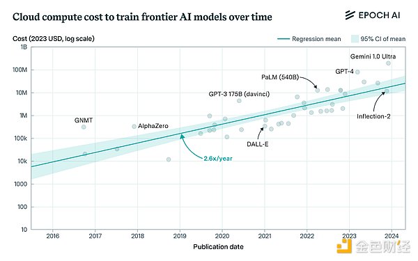 In-depth Research: Crypto Incentive Crowdfunding an AI Model, Is It Feasible?