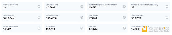 Key Testnet Statistics