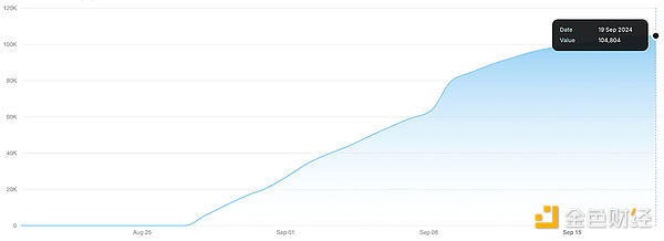 Account growth (cumulative number of accounts per period) - 104,804