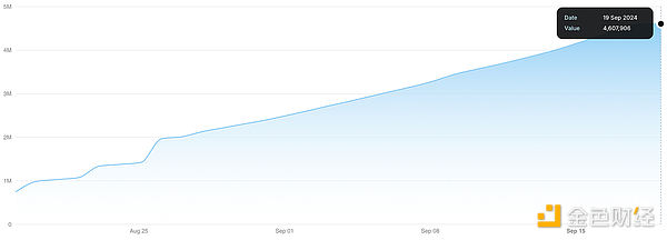 Transaction growth (cumulative transaction count) - 4,607,906