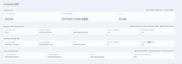 总融资6800万美元，年增长180%，去中心化借贷协议Morpho欲挑战DeFi龙头？