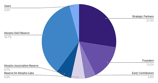 总融资6800万美元，年增长180%，去中心化借贷协议Morpho欲挑战DeFi龙头？