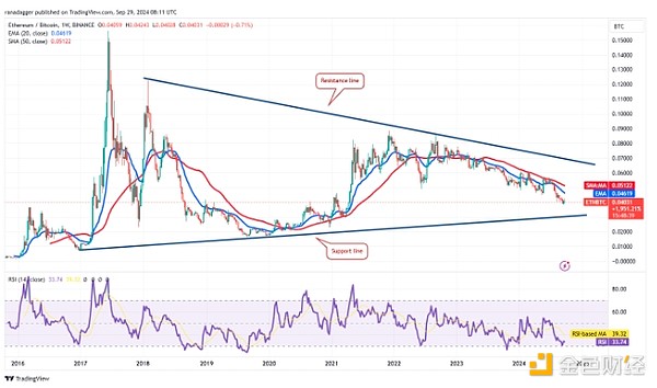 ETH/BTC 周线图