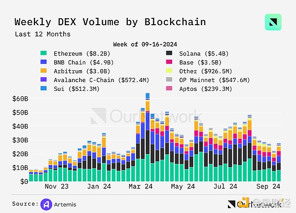 データ説明DEX：出来高は前年比100％増、週間170億ドル