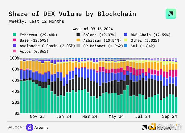 Giải thích dữ liệu của DEX: khối lượng giao dịch tăng 100% so với cùng kỳ năm trước, với khối lượng giao dịch hàng tuần đạt 17 tỷ USD