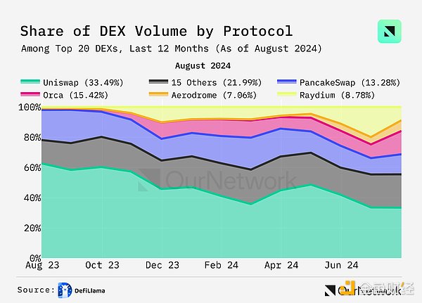 数字で見るDEX：取引高は前年比100％増、週間170億ドル