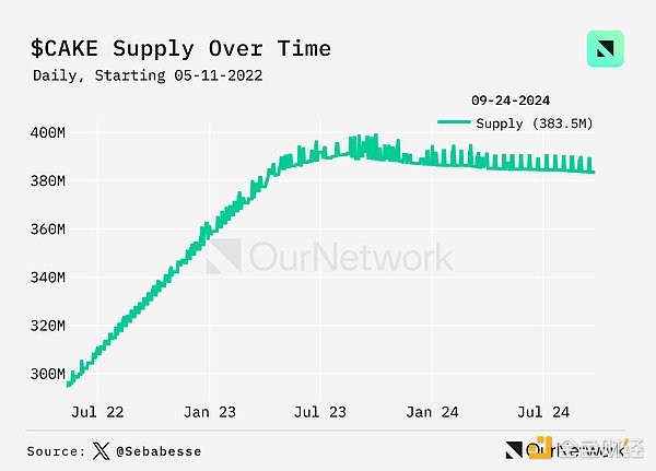 Data interpretation of DEX: trading volume increased by 100% year-on-year, with weekly trading volume reaching US$17 billion