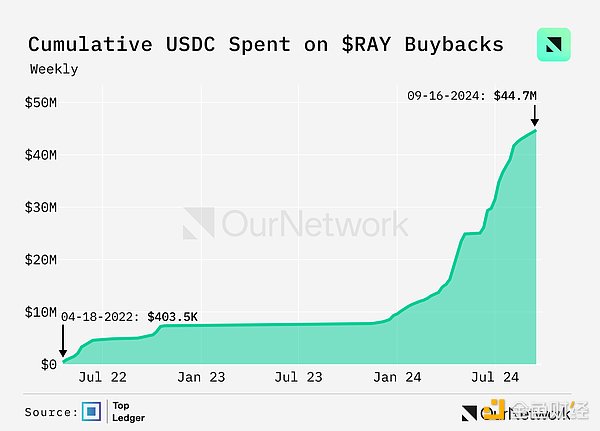 Data interpretation of DEX: trading volume increased by 100% year-on-year, with weekly trading volume reaching US$17 billion