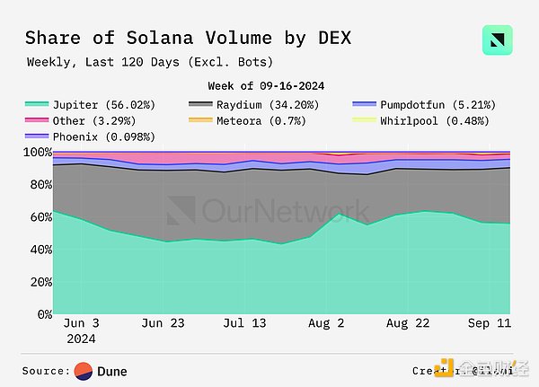 Data interpretation of DEX: trading volume increased by 100% year-on-year, with weekly trading volume reaching US$17 billion