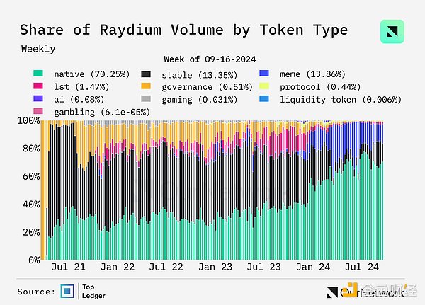 Data interpretation of DEX: trading volume increased by 100% year-on-year, with weekly trading volume reaching US$17 billion