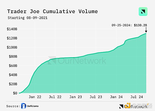 Data interpretation of DEX: trading volume increased by 100% year-on-year, with weekly trading volume reaching US$17 billion