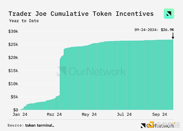 Data interpretation of DEX: trading volume increased by 100% year-on-year, with weekly trading volume reaching US$17 billion