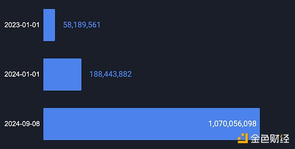 How is the BTCFi that the Bitcoin community has been longing for now?