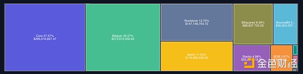 What is the current progress of BTCFi, which the Bitcoin community has been longing for?