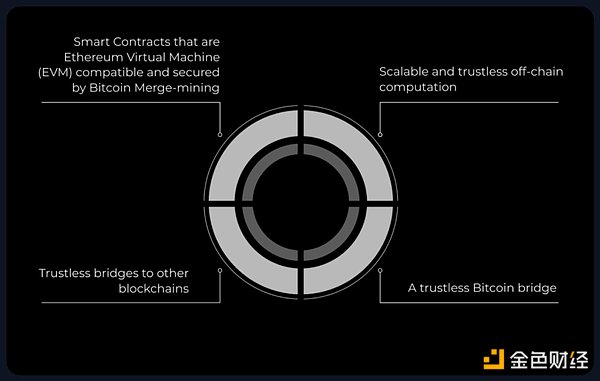 How is the progress of BTCFi, which the Bitcoin community has been thinking about?