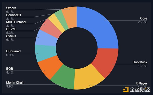 How is BTCFi, which the Bitcoin community has been thinking about, going now?