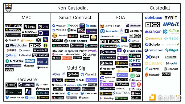 Figure 1. Overview of Ethereum Wallet Ecosystem