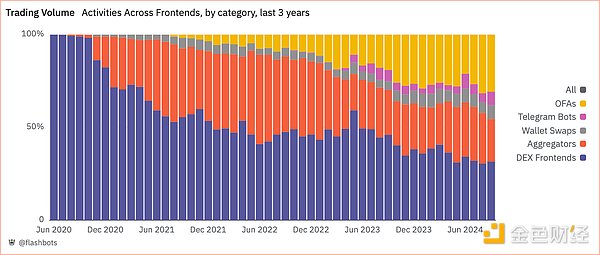 Figure 3. Front-end transaction volume (3 years), Dune Analytics. September 30, 2024.