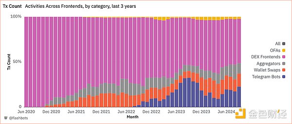 Figure 4. Front-end transaction volume (3 years), Dune Analytics. September 30, 2024.