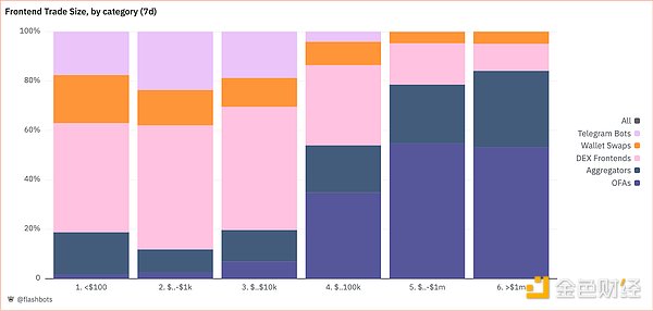 Figure 5. Front-end trade size (7 days), Dune Analytics. 30 Sep 2024.