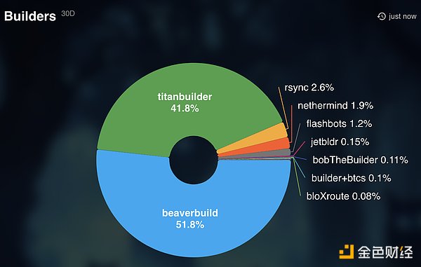 Figure 6. 30-day Builder Market Share as of September 30, 2024, libmev.com.