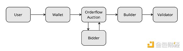 Figure 11. MEV supply chain with order flow auction.