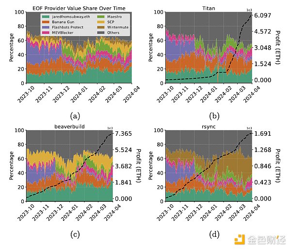 Figure 12. Exclusive Order Flow (EOF) of the seven most prominent EOF providers based on total value.