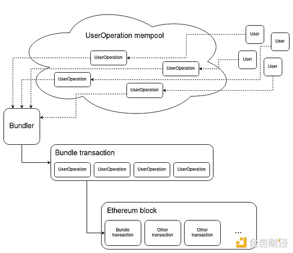 Figure 13. ERC-4337 workflow